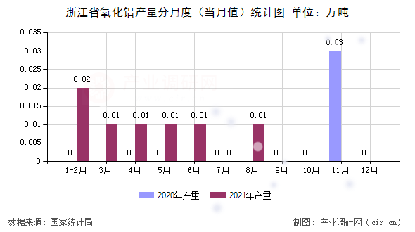 浙江省氧化鋁產(chǎn)量分月度（當(dāng)月值）統(tǒng)計(jì)圖