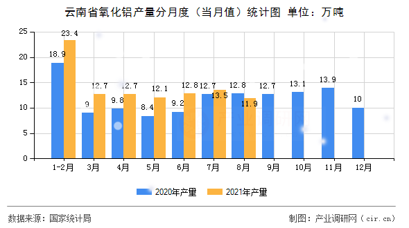 云南省氧化鋁產(chǎn)量分月度（當月值）統(tǒng)計圖