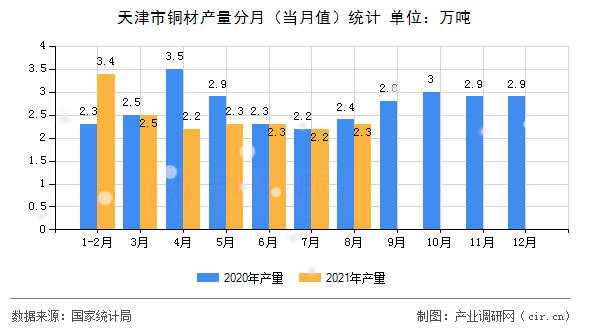 天津市銅材產(chǎn)量分月（當(dāng)月值）統(tǒng)計(jì)