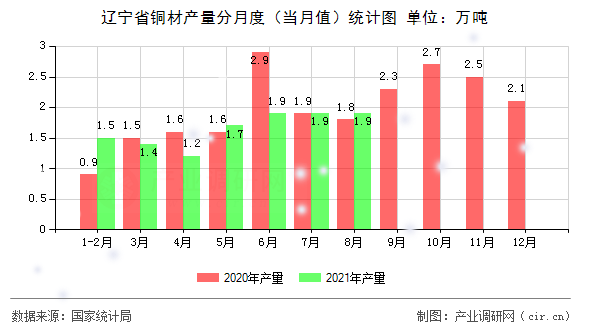 遼寧省銅材產(chǎn)量分月度（當(dāng)月值）統(tǒng)計(jì)圖