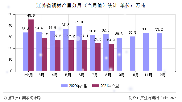 江蘇省銅材產(chǎn)量分月（當月值）統(tǒng)計
