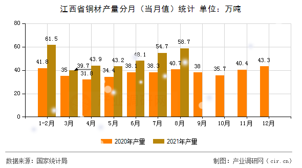 江西省銅材產(chǎn)量分月（當(dāng)月值）統(tǒng)計