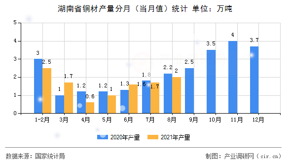 湖南省銅材產(chǎn)量分月（當月值）統(tǒng)計