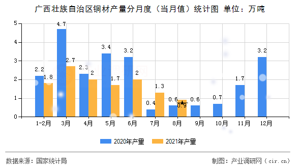廣西壯族自治區(qū)銅材產(chǎn)量分月度（當(dāng)月值）統(tǒng)計圖
