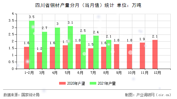 四川省銅材產(chǎn)量分月（當(dāng)月值）統(tǒng)計