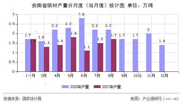 云南省銅材產(chǎn)量分月度（當(dāng)月值）統(tǒng)計(jì)圖