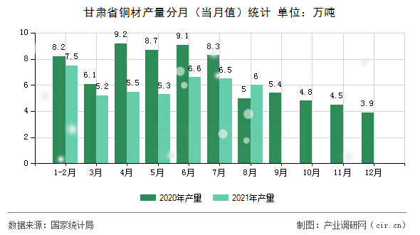甘肅省銅材產(chǎn)量分月（當月值）統(tǒng)計