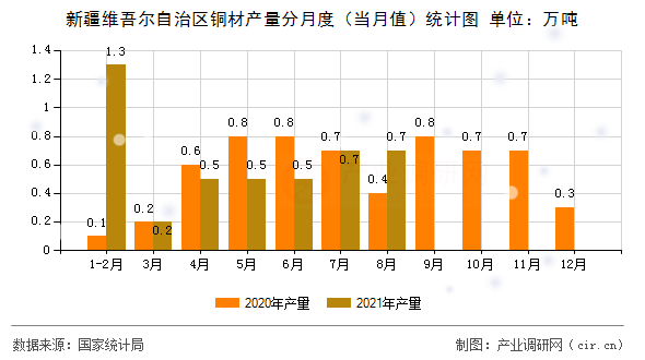新疆維吾爾自治區(qū)銅材產(chǎn)量分月度（當(dāng)月值）統(tǒng)計(jì)圖