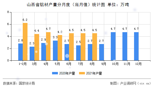 山西省鋁材產(chǎn)量分月度（當(dāng)月值）統(tǒng)計(jì)圖