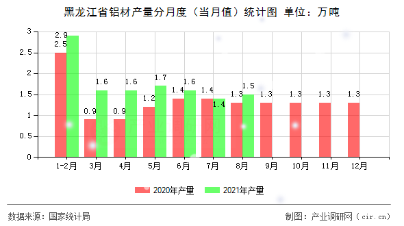 黑龍江省鋁材產(chǎn)量分月度（當(dāng)月值）統(tǒng)計圖
