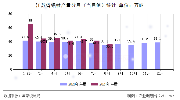 江蘇省鋁材產(chǎn)量分月（當(dāng)月值）統(tǒng)計(jì)
