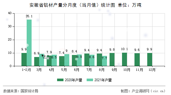 安徽省鋁材產(chǎn)量分月度（當月值）統(tǒng)計圖