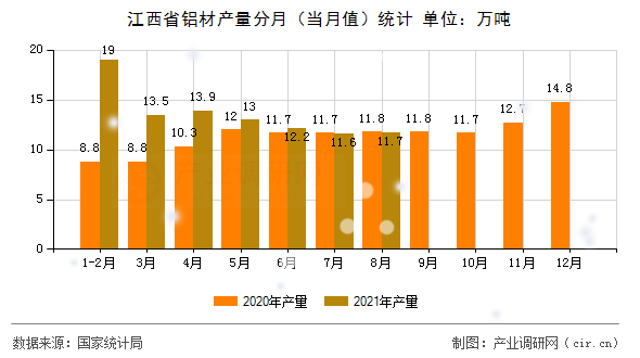 江西省鋁材產(chǎn)量分月（當月值）統(tǒng)計