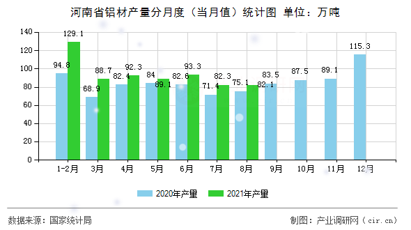 河南省鋁材產量分月度（當月值）統(tǒng)計圖