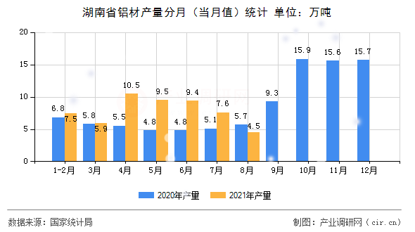 湖南省鋁材產(chǎn)量分月（當(dāng)月值）統(tǒng)計(jì)