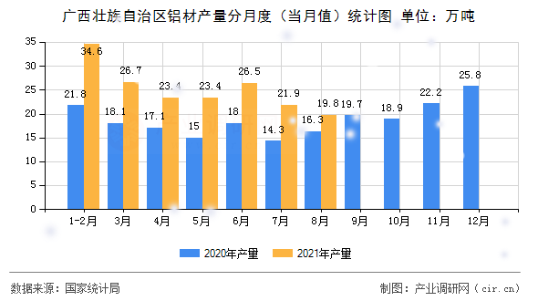 廣西壯族自治區(qū)鋁材產(chǎn)量分月度（當(dāng)月值）統(tǒng)計(jì)圖