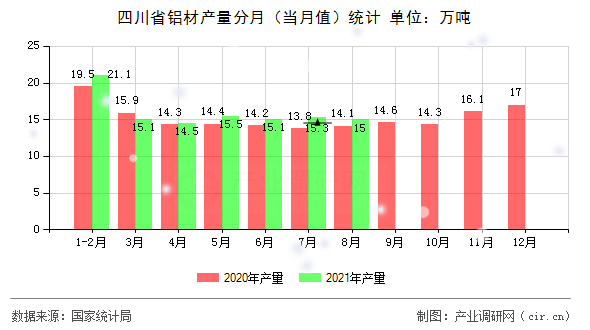 四川省鋁材產(chǎn)量分月（當(dāng)月值）統(tǒng)計(jì)