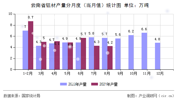 云南省鋁材產(chǎn)量分月度（當(dāng)月值）統(tǒng)計圖