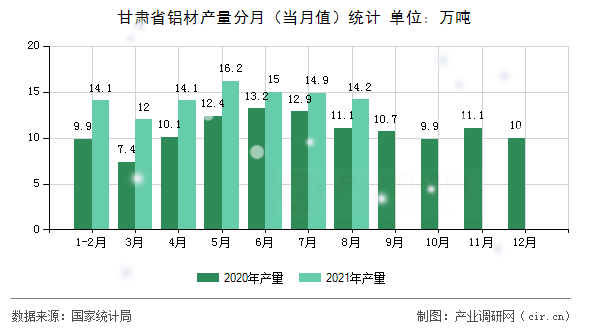 甘肅省鋁材產(chǎn)量分月（當月值）統(tǒng)計