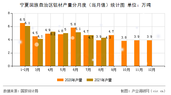 寧夏回族自治區(qū)鋁材產(chǎn)量分月度（當(dāng)月值）統(tǒng)計圖