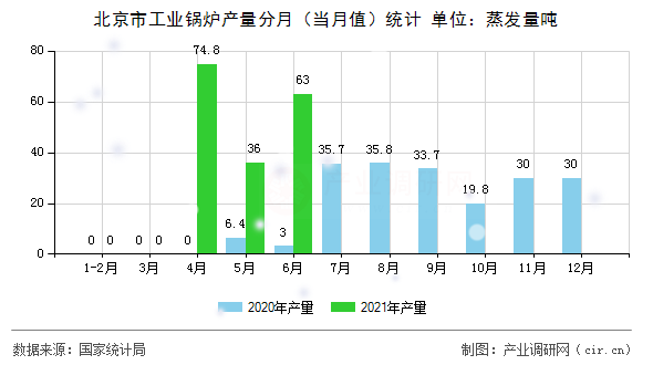 北京市工業(yè)鍋爐產(chǎn)量分月（當(dāng)月值）統(tǒng)計(jì)