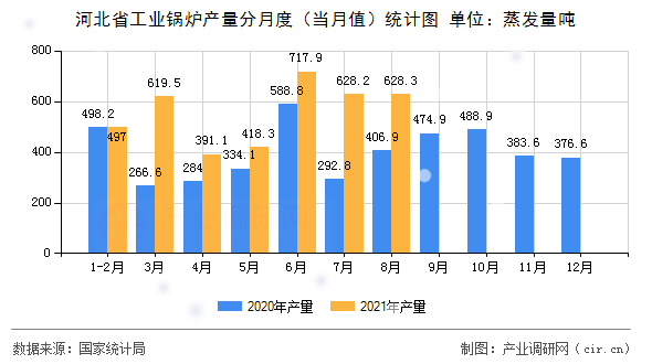 河北省工業(yè)鍋爐產(chǎn)量分月度（當(dāng)月值）統(tǒng)計(jì)圖