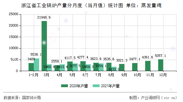 浙江省工業(yè)鍋爐產(chǎn)量分月度（當(dāng)月值）統(tǒng)計(jì)圖