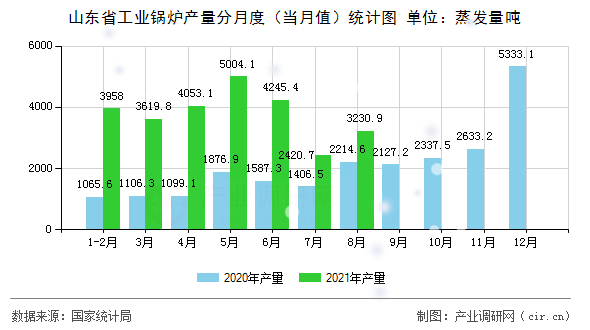 山東省工業(yè)鍋爐產(chǎn)量分月度（當月值）統(tǒng)計圖