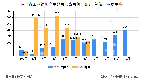 湖北省工業(yè)鍋爐產(chǎn)量分月（當(dāng)月值）統(tǒng)計