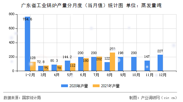 廣東省工業(yè)鍋爐產(chǎn)量分月度（當(dāng)月值）統(tǒng)計圖