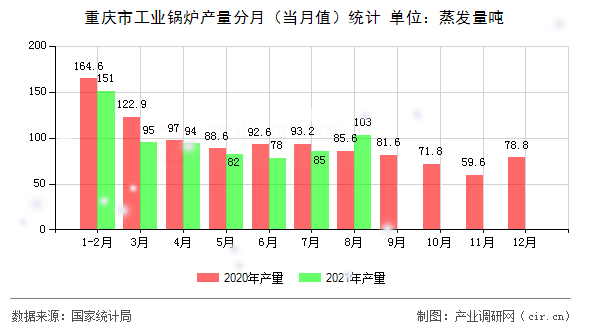 重慶市工業(yè)鍋爐產(chǎn)量分月（當(dāng)月值）統(tǒng)計(jì)
