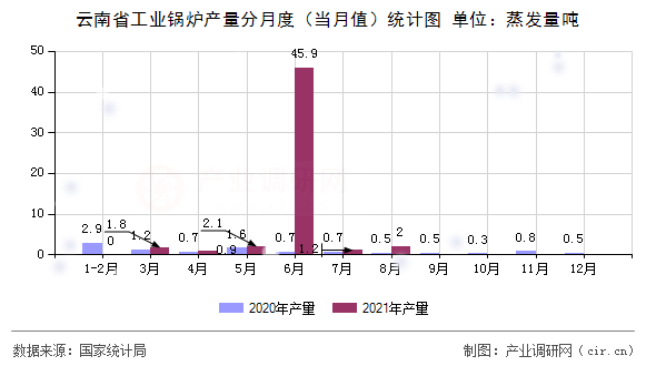 云南省工業(yè)鍋爐產(chǎn)量分月度（當月值）統(tǒng)計圖