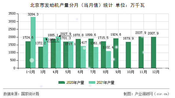 北京市發(fā)動機產(chǎn)量分月（當月值）統(tǒng)計