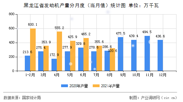 黑龍江省發(fā)動機產(chǎn)量分月度（當月值）統(tǒng)計圖