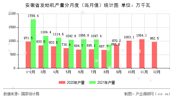 安徽省發(fā)動機(jī)產(chǎn)量分月度（當(dāng)月值）統(tǒng)計圖