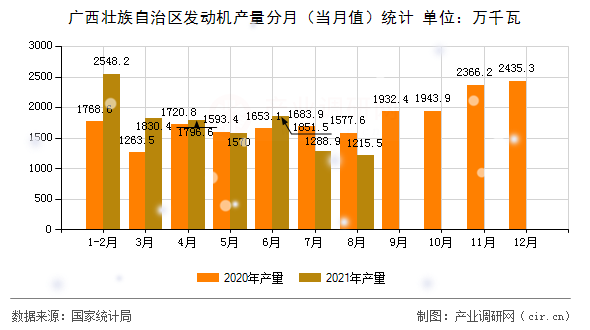 廣西壯族自治區(qū)發(fā)動機(jī)產(chǎn)量分月（當(dāng)月值）統(tǒng)計(jì)