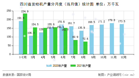 四川省發(fā)動(dòng)機(jī)產(chǎn)量分月度（當(dāng)月值）統(tǒng)計(jì)圖