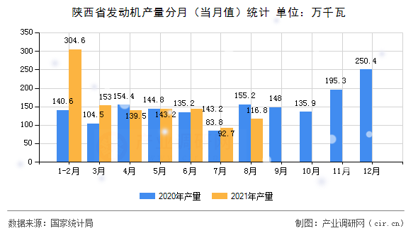 陜西省發(fā)動(dòng)機(jī)產(chǎn)量分月（當(dāng)月值）統(tǒng)計(jì)