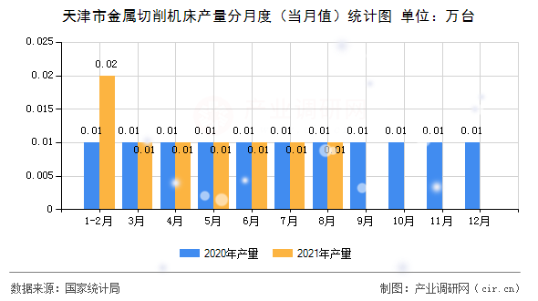 天津市金屬切削機(jī)床產(chǎn)量分月度（當(dāng)月值）統(tǒng)計(jì)圖