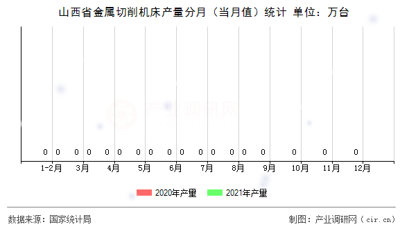 山西省金屬切削機床產(chǎn)量分月（當月值）統(tǒng)計