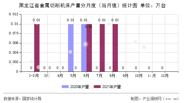 黑龍江省金屬切削機(jī)床產(chǎn)量分月度（當(dāng)月值）統(tǒng)計(jì)圖