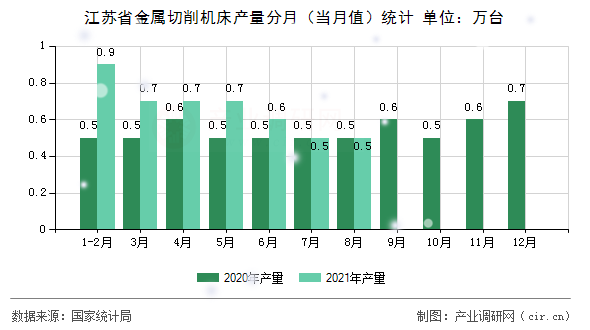 江蘇省金屬切削機床產量分月（當月值）統(tǒng)計