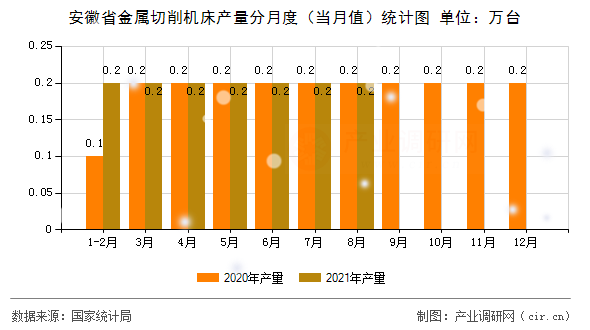 安徽省金屬切削機床產(chǎn)量分月度（當月值）統(tǒng)計圖