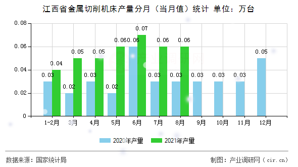 江西省金屬切削機(jī)床產(chǎn)量分月（當(dāng)月值）統(tǒng)計(jì)