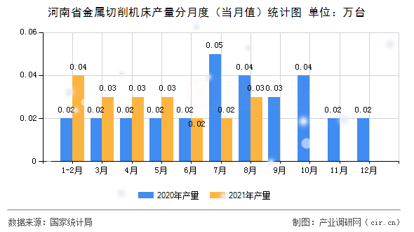 河南省金屬切削機(jī)床產(chǎn)量分月度（當(dāng)月值）統(tǒng)計(jì)圖