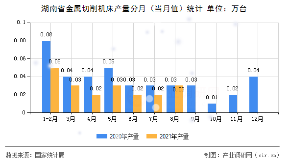 湖南省金屬切削機(jī)床產(chǎn)量分月（當(dāng)月值）統(tǒng)計(jì)