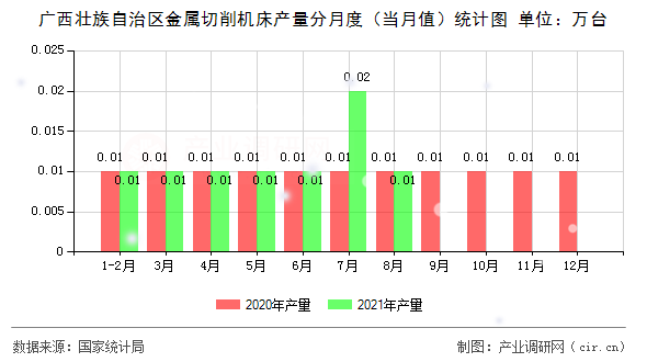 廣西壯族自治區(qū)金屬切削機床產(chǎn)量分月度（當(dāng)月值）統(tǒng)計圖