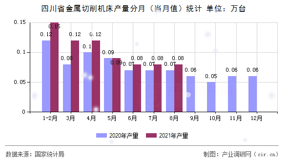 四川省金屬切削機床產(chǎn)量分月（當(dāng)月值）統(tǒng)計