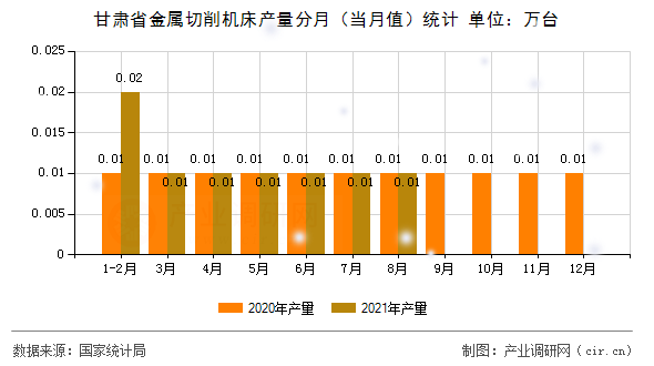 甘肅省金屬切削機(jī)床產(chǎn)量分月（當(dāng)月值）統(tǒng)計(jì)