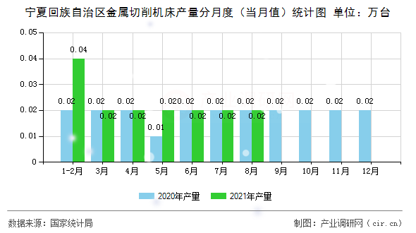 寧夏回族自治區(qū)金屬切削機(jī)床產(chǎn)量分月度（當(dāng)月值）統(tǒng)計(jì)圖